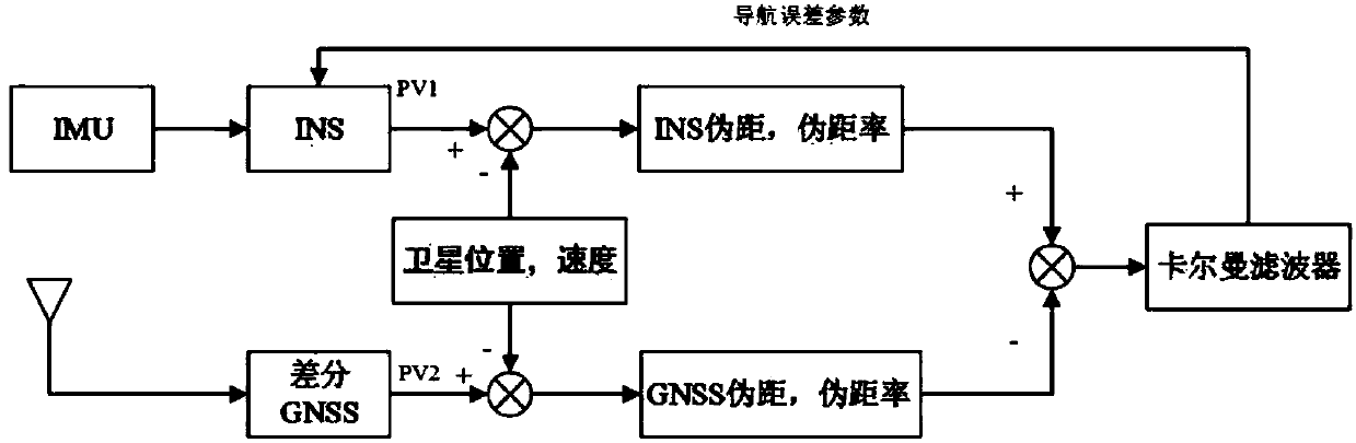 Differential GNSS (Global Navigation Satellite System) and INS (Inertial Navigation System) adaptive tightly-coupled navigation method based on inertial measurement unit