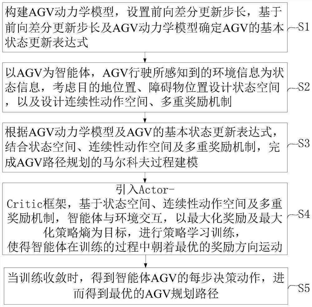 AGV path planning method and system based on reinforcement learning
