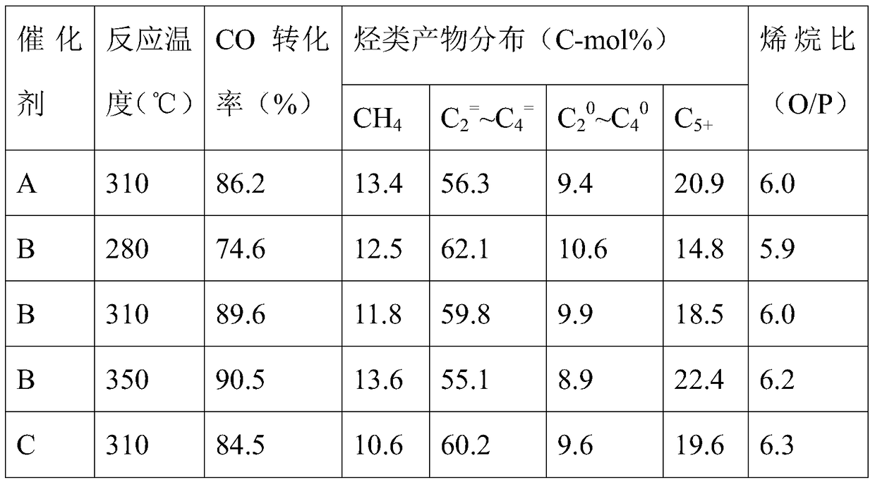 Preparation and application of a nitrogen-doped iron-based catalyst for Fischer-Tropsch reaction