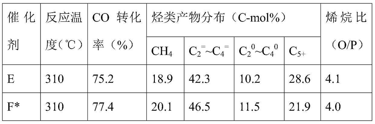 Preparation and application of a nitrogen-doped iron-based catalyst for Fischer-Tropsch reaction