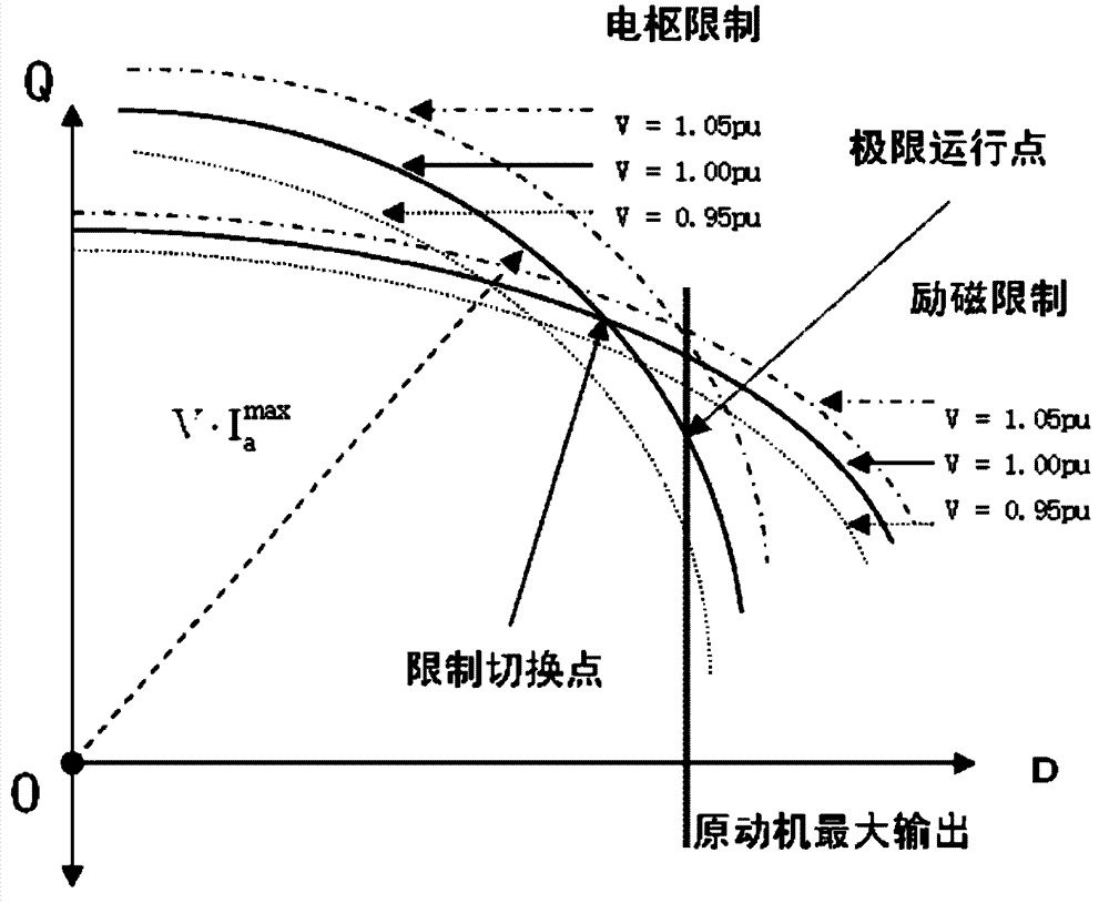 Continuation power flow algorithm considering field current constraint and armature current constraint of power generator