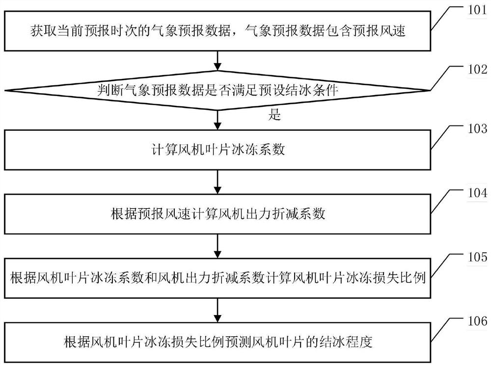 Fan blade icing prediction method and related equipment - Eureka | Patsnap