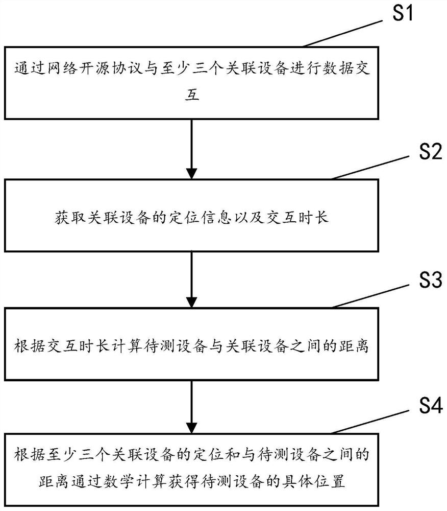 Communication equipment positioning method and system