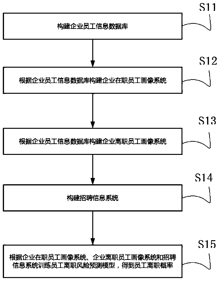 Employee demission risk prediction method, apparatus and device, and readable storage medium