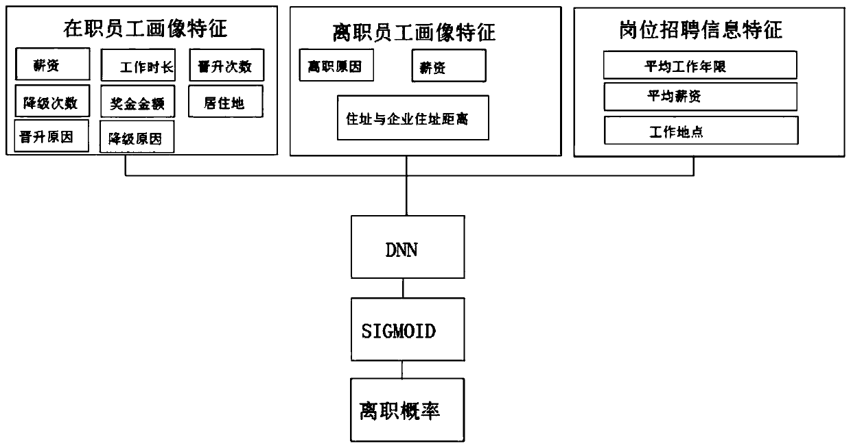 Employee demission risk prediction method, apparatus and device, and readable storage medium
