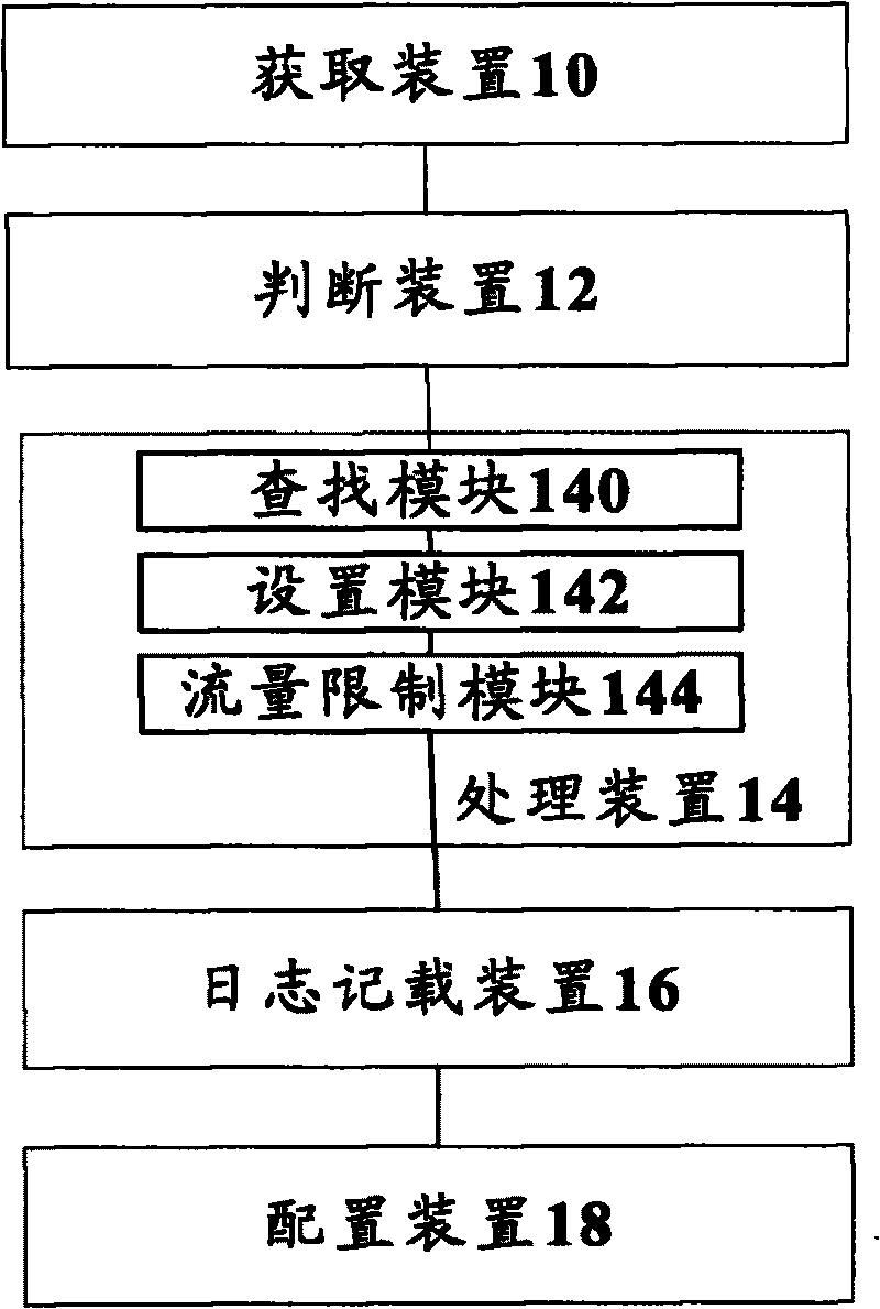 Method for limiting transmission flow capacity of service provider interfaces and multi-media service gateway