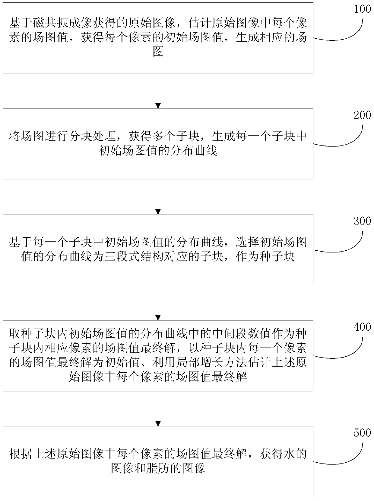 Magnetic resonance imaging method and system for image water and fat separation