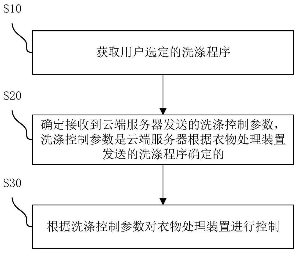 Control method and device of clothes processing device and clothes processing device