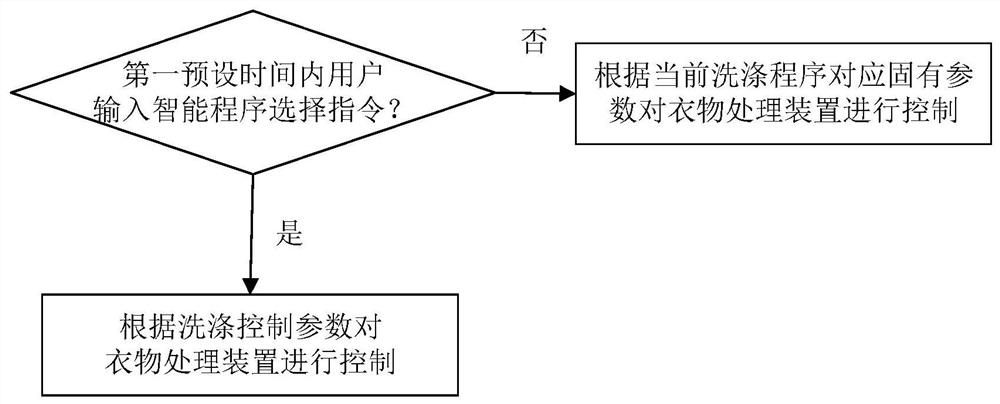 Control method and device of clothes processing device and clothes processing device