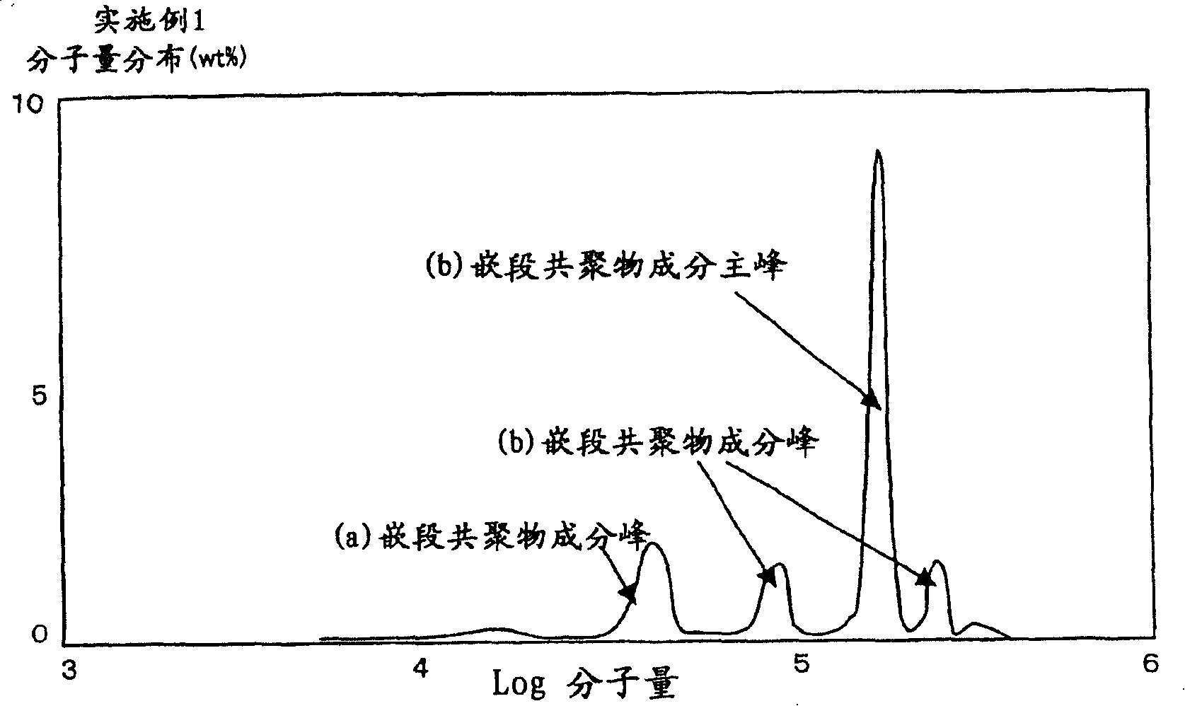 Block (co)polymer, block copolymer composition for asphalt modification, process for producing the same, and asphalt composition