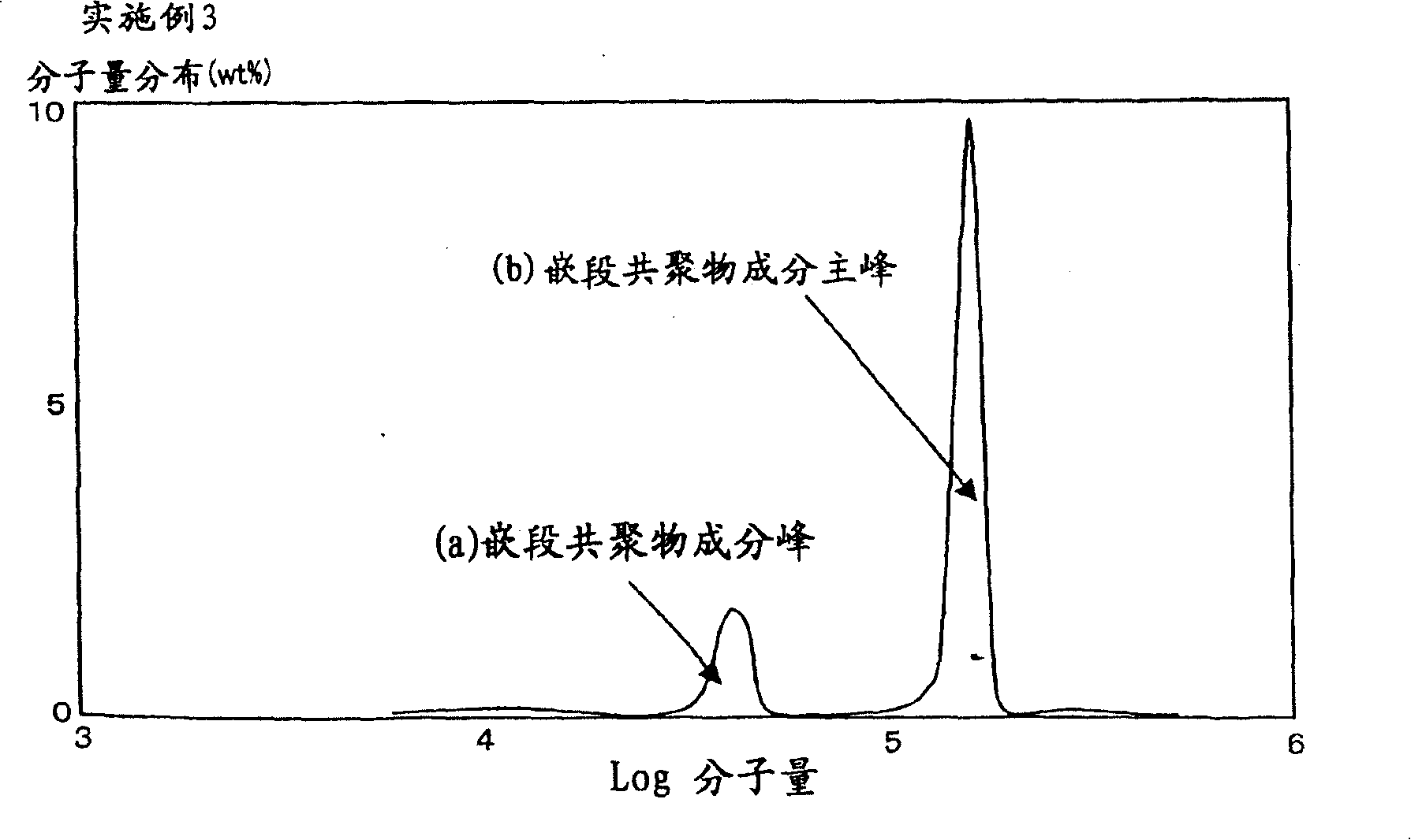 Block (co)polymer, block copolymer composition for asphalt modification, process for producing the same, and asphalt composition