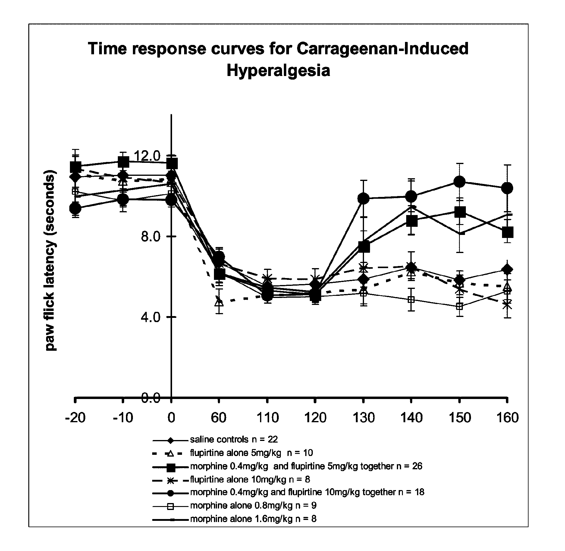 Methods and compositions