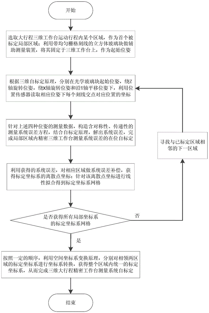 A self-calibration method for a three-dimensional large-travel precision workbench measurement system