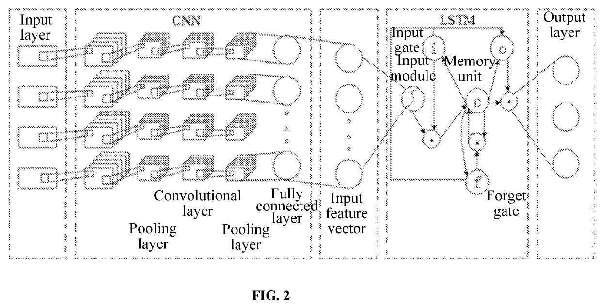 Intrusion detection method and system for internet of vehicles based on spark and deep learning