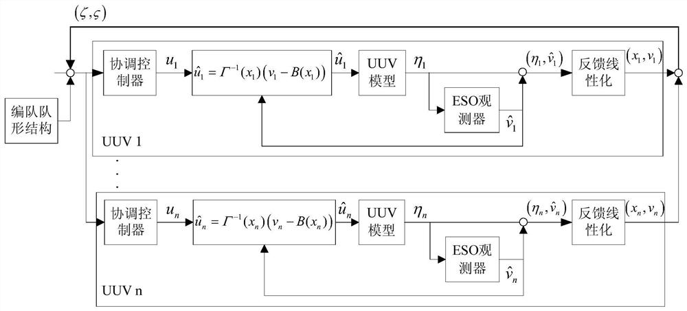 A multi-uuv formation coordination control method under the condition of lack of speed state