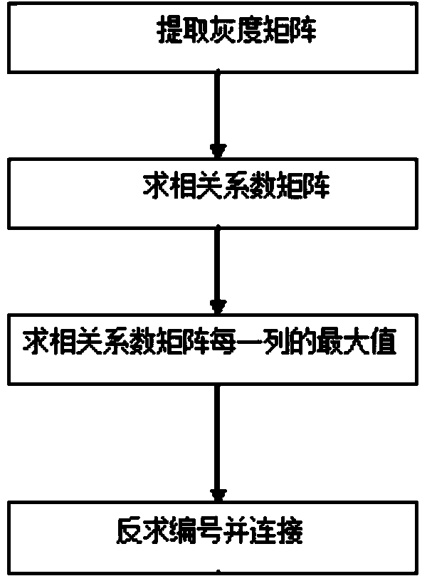 Strip-shaped regular paper scrap splicing method based on line splicing