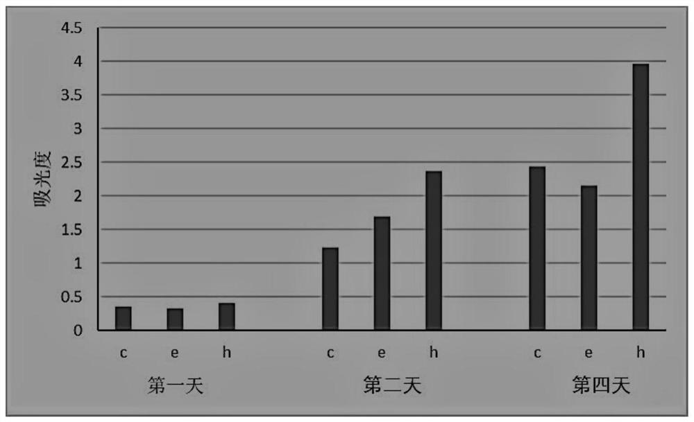 A kind of composition and application thereof for preparing myocardial patch