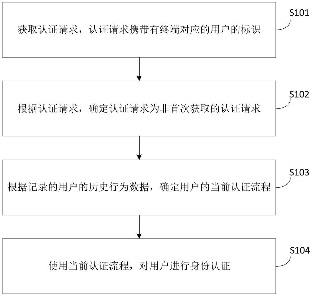 Authentication method, device and storage medium