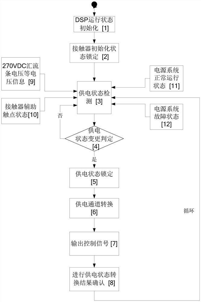 High-voltage direct-current bus bar power control method in airplane high-voltage direct-current power supply system