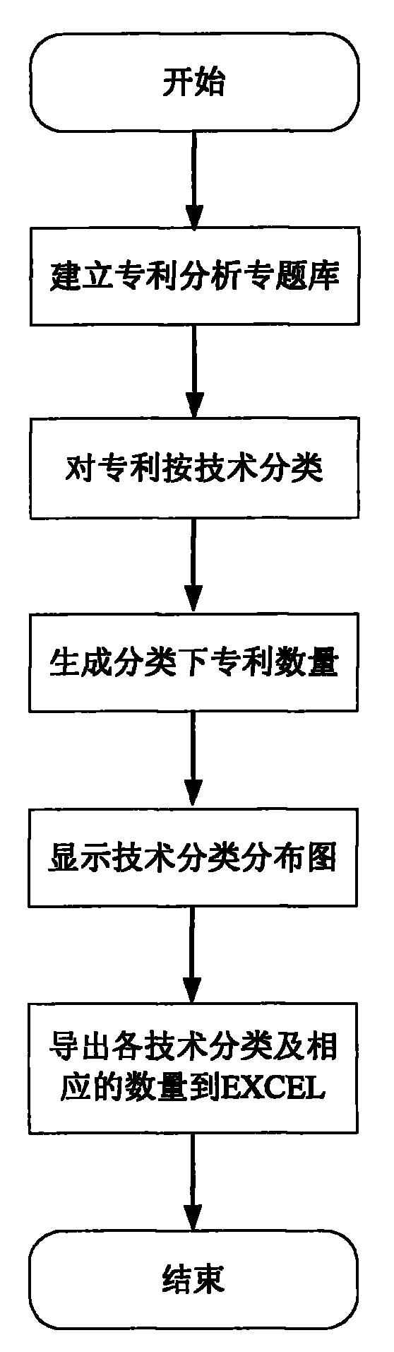 Analyzing method of patented technology distribution