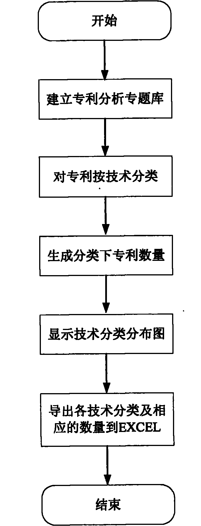 Analyzing method of patented technology distribution