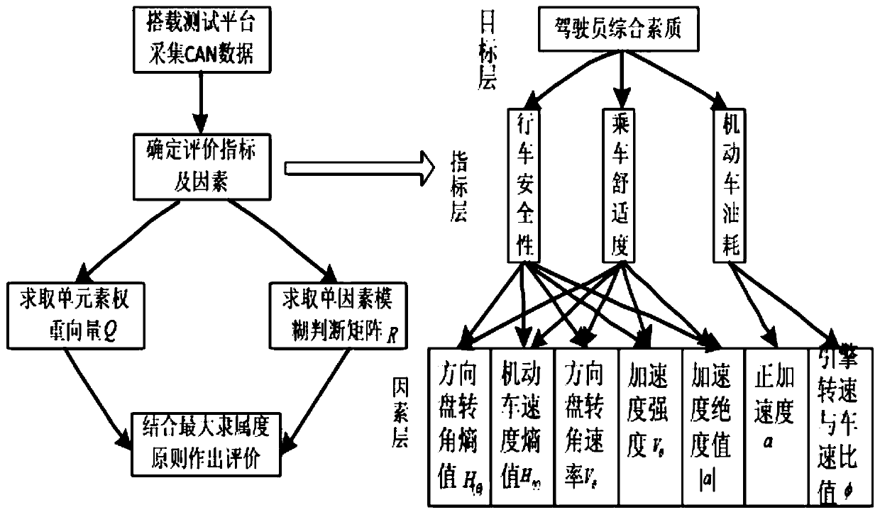 Driver comprehensive quality evaluation method based on can data