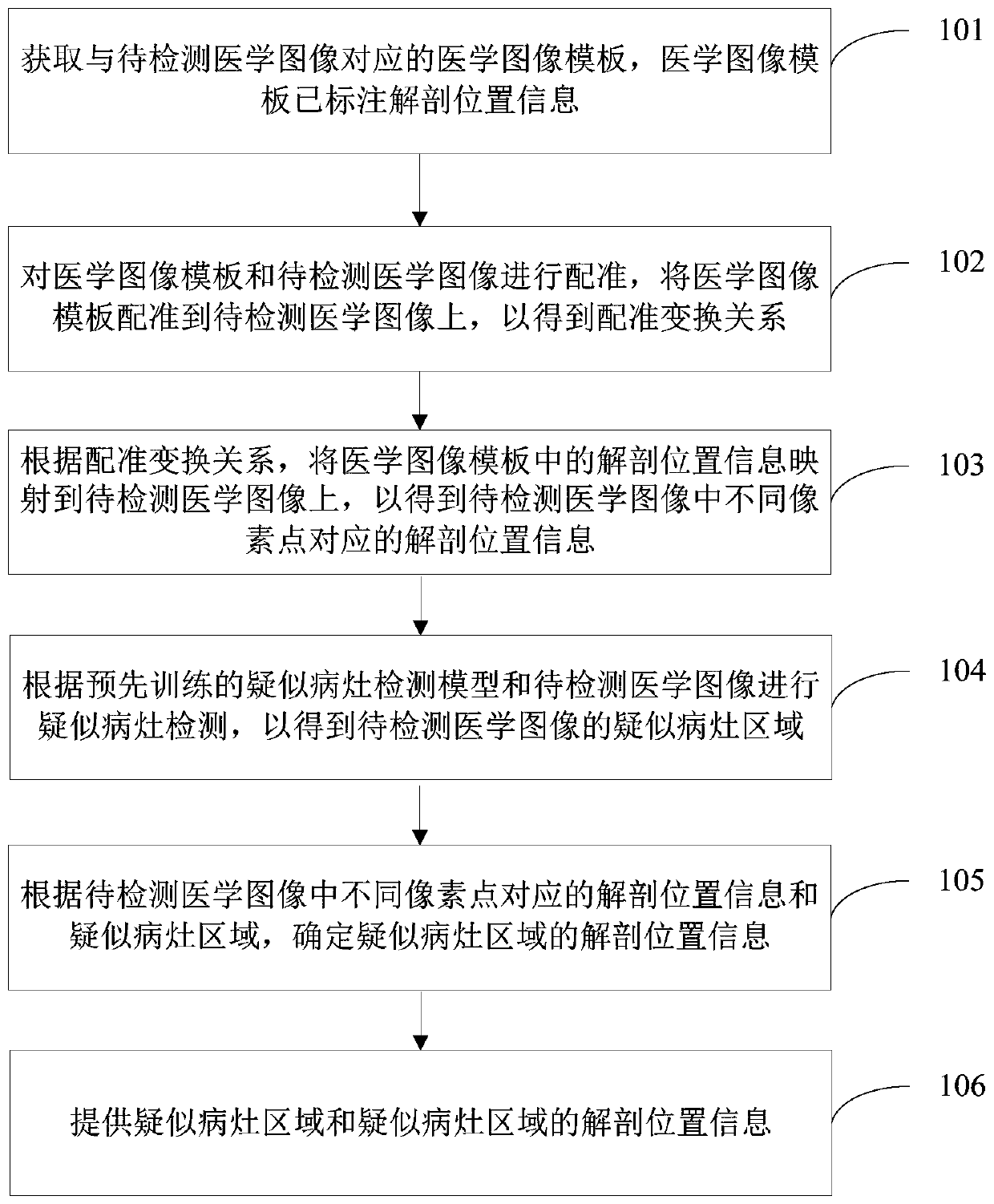 Medical image focus detection positioning method and device, electronic device and storage medium