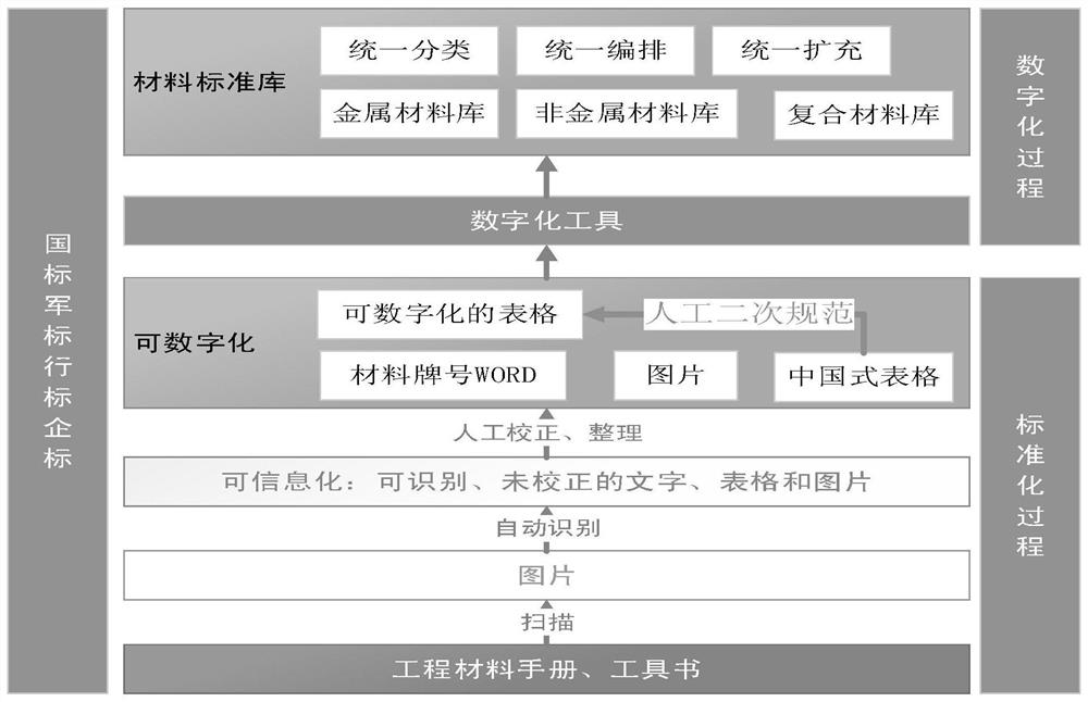 A method and system for establishing an engineering material database