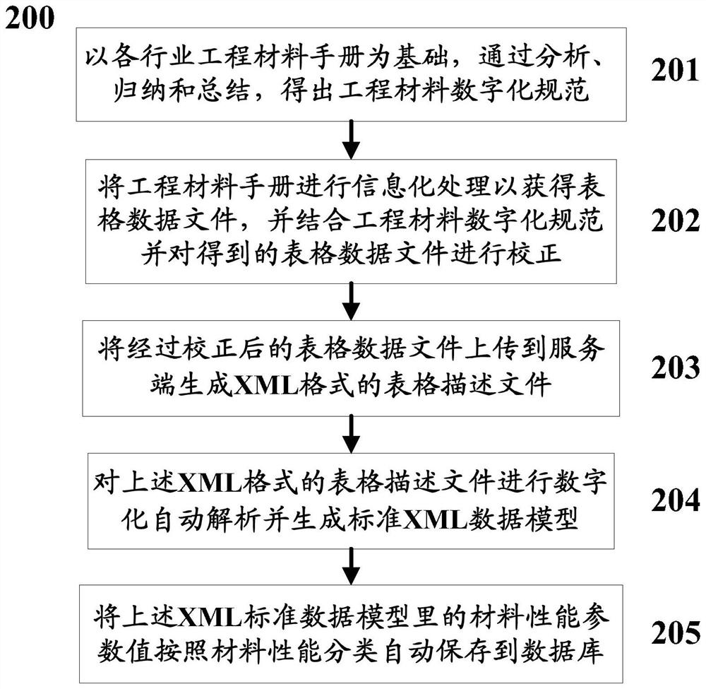 A method and system for establishing an engineering material database