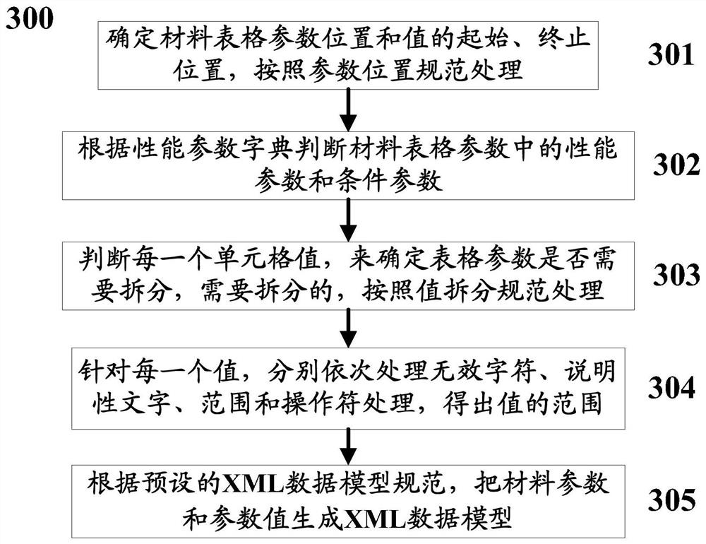 A method and system for establishing an engineering material database