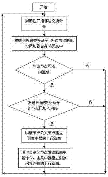 Autonomous networking method for wireless meter-reading system of electric energy meter