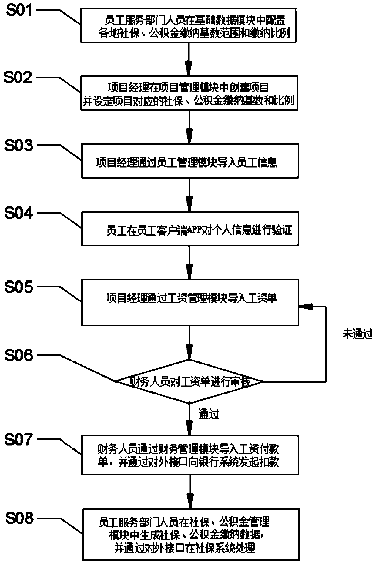 Outsourcing project employee salary, social security and accumulation fund management system, and management method thereof