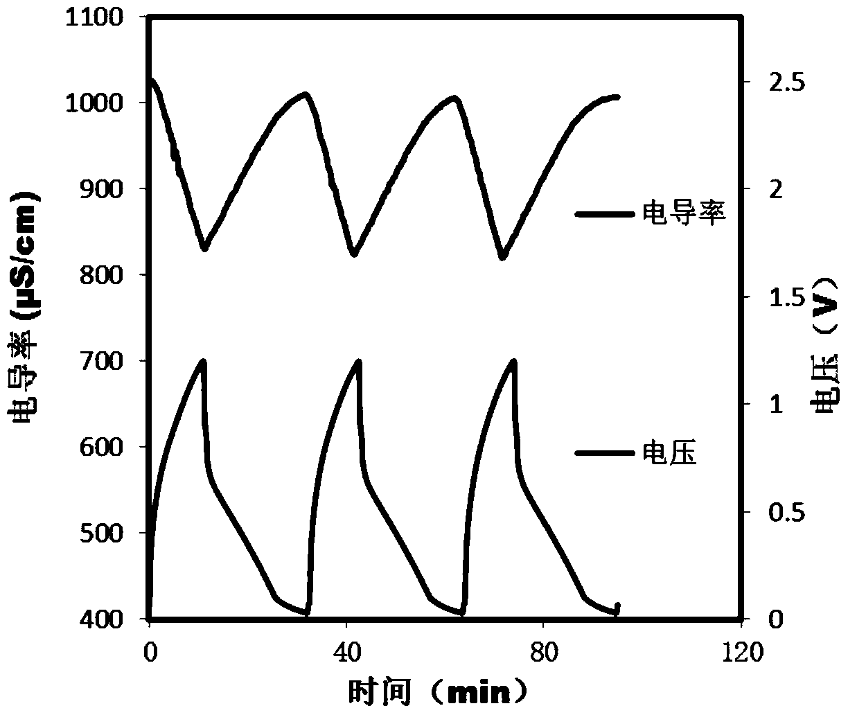 A kind of molecular sieve/porous carbon composite electrode material for capacitance adsorption desalination and preparation method thereof