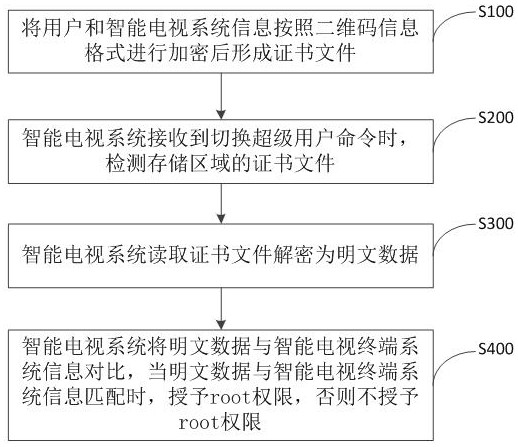 A smart TV root authority control method, system and storage medium