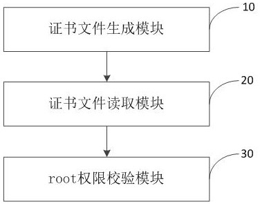 A smart TV root authority control method, system and storage medium