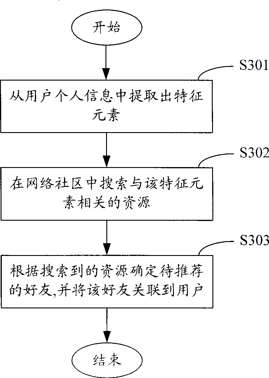 Method and system for carrying out association on users and friends thereof in network community