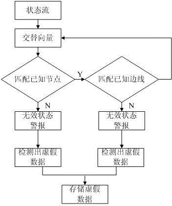 Data diagram detection method for industrial control system malicious data attack