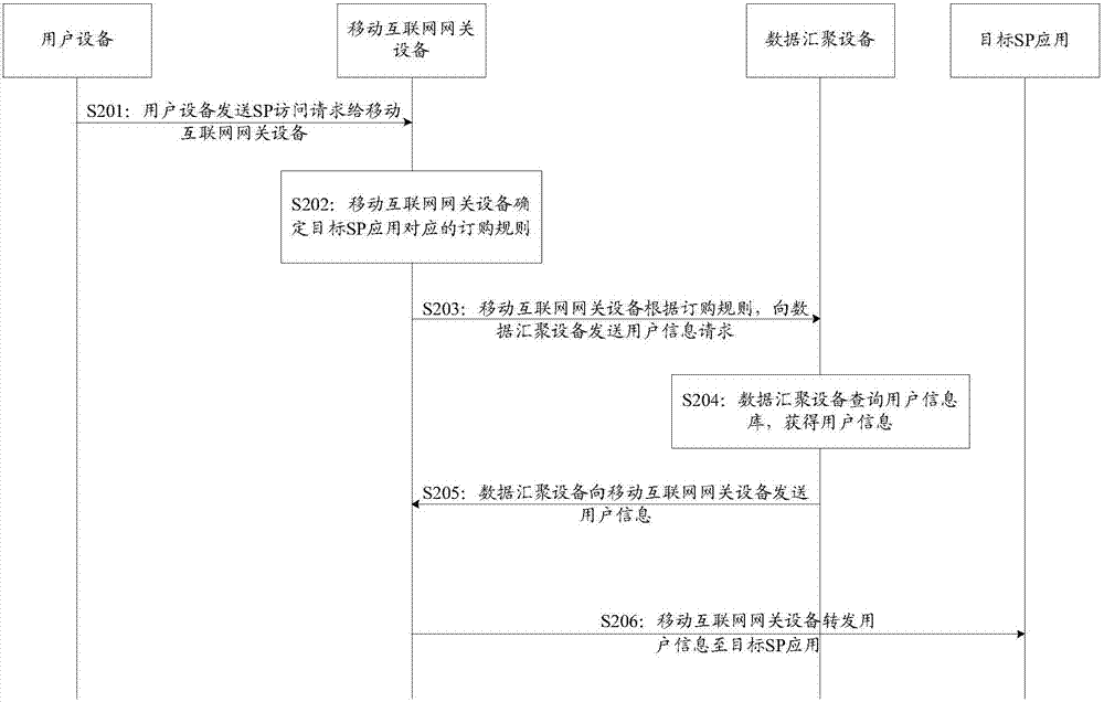 Information transferring method, mobile internet gateway equipment and data aggregation equipment