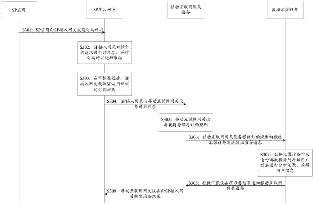 Information transferring method, mobile internet gateway equipment and data aggregation equipment