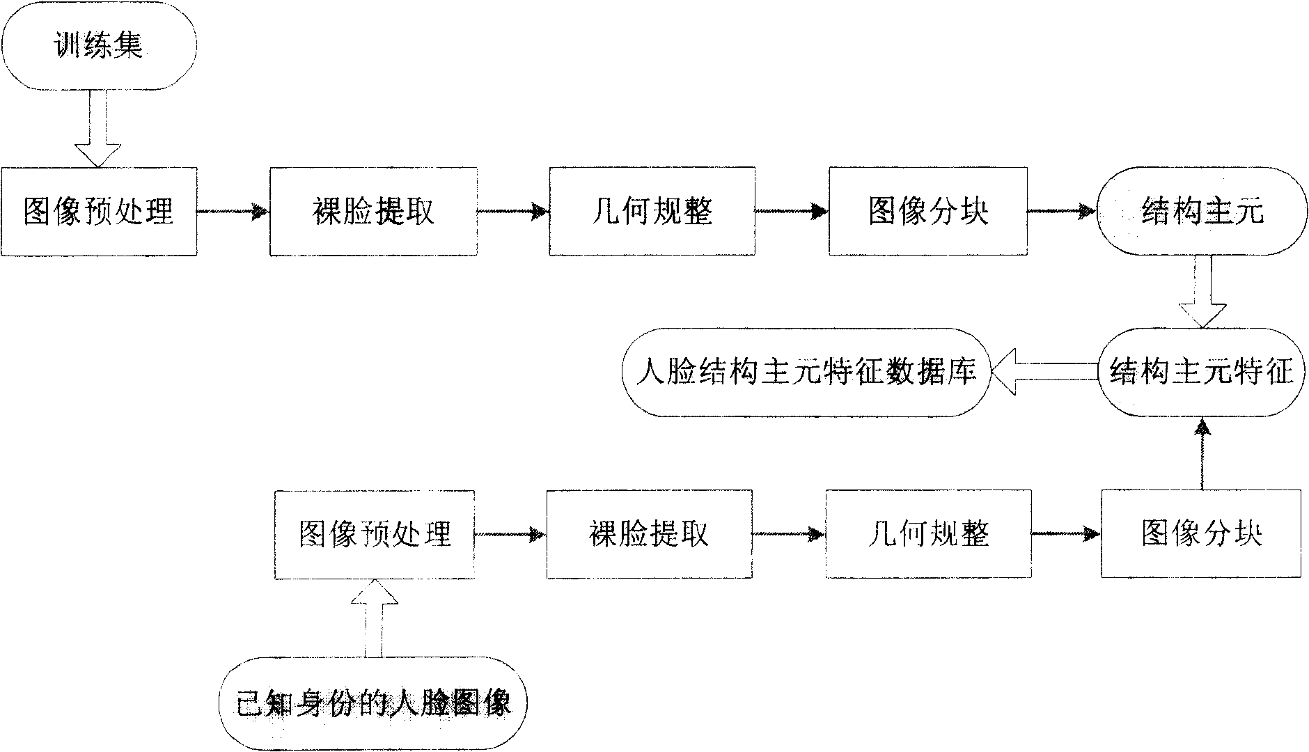 Human face identifying method based on structural principal element analysis