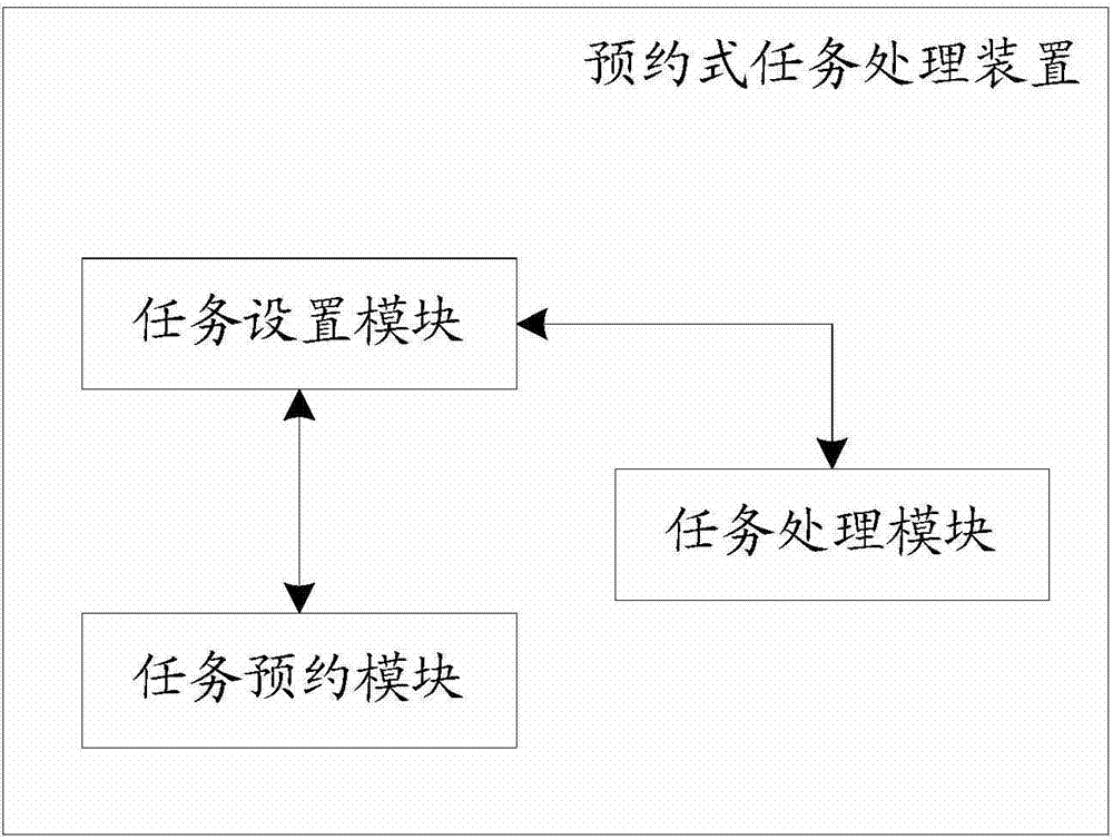 Reservation task processing method and device