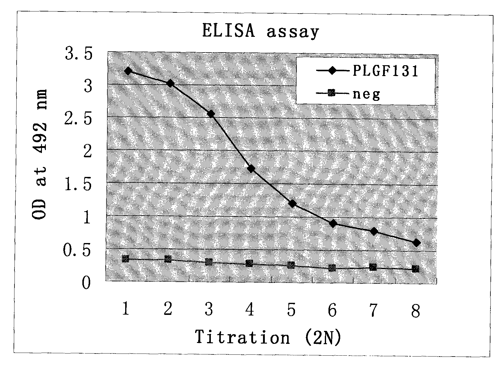 Expression production and separation purification of recombinant placenta growth factor and chemical marker thereof