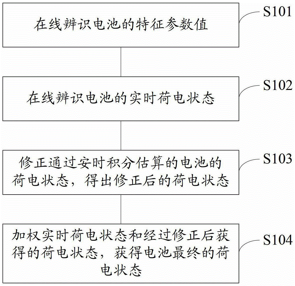 A method for online estimation of state of charge of lithium-ion battery