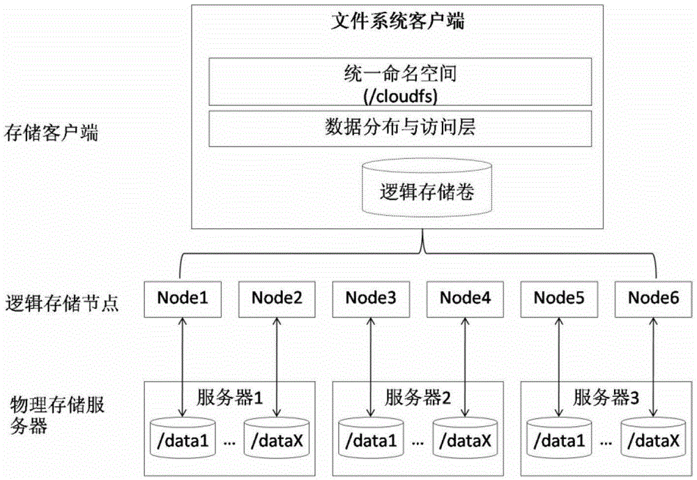 Method for Constructing Hierarchical Directory Based on Consistent Hash Data Distribution