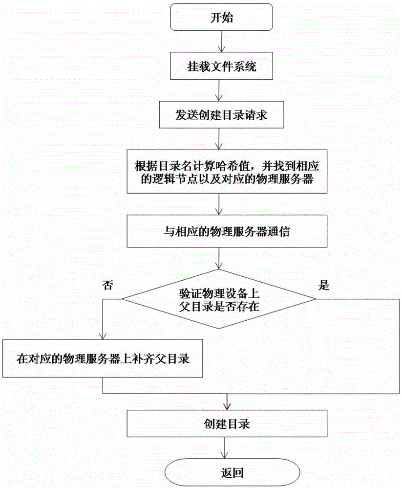 Method for Constructing Hierarchical Directory Based on Consistent Hash Data Distribution