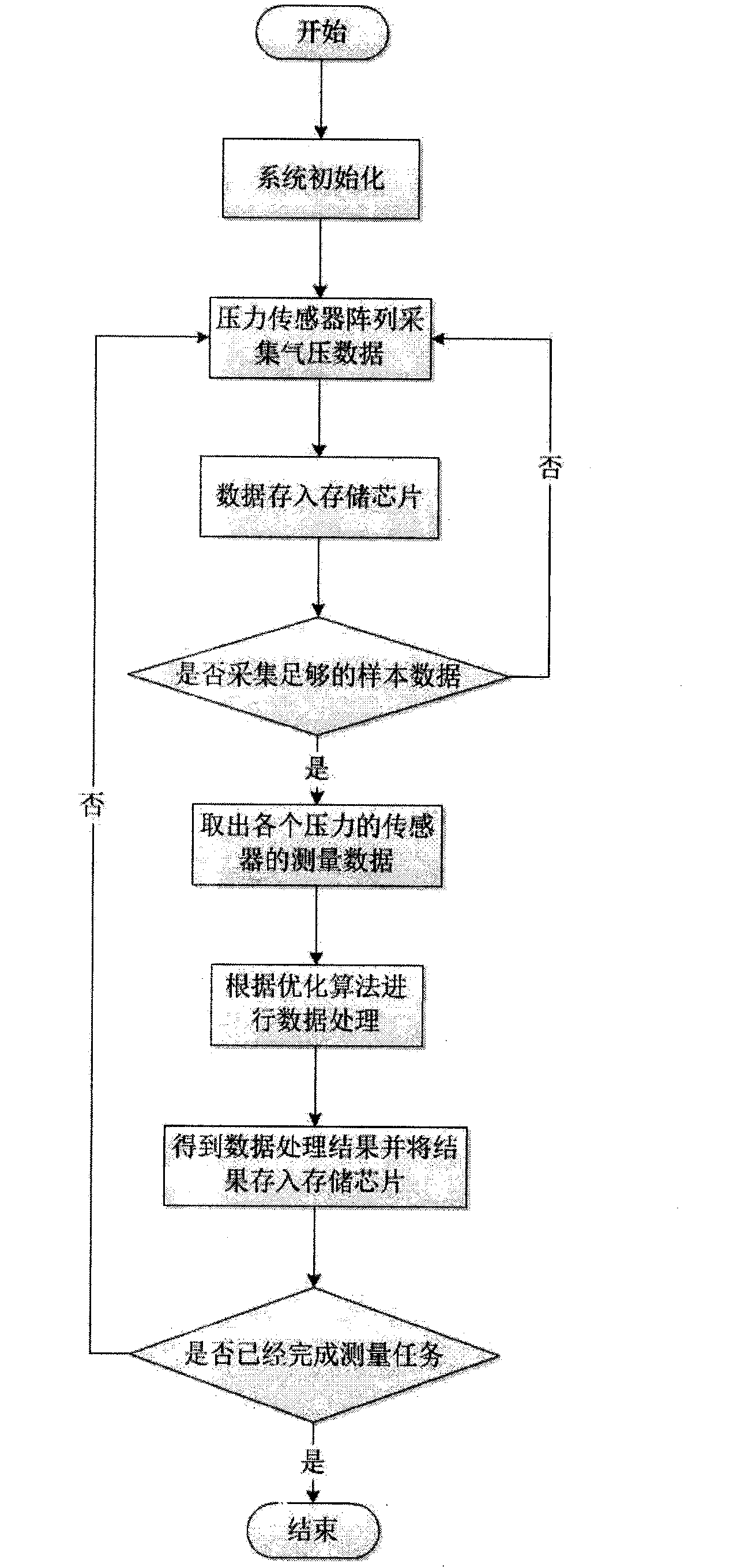 Environmental atmospheric pressure profile accurate measurement method based on interquartile MEMS air pressure sensor array