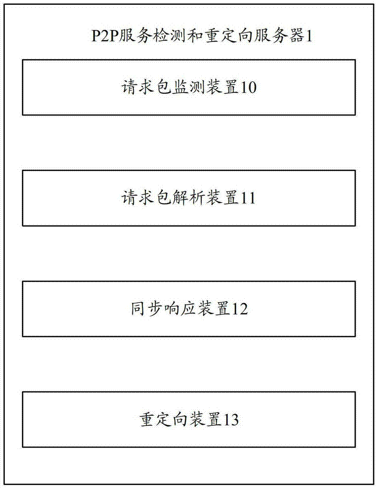 P2P cache server system and implementation method combining redirection and active connection