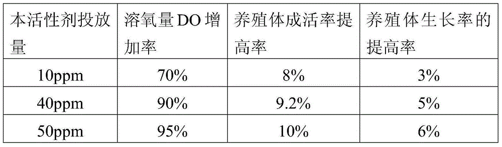 A method for regulating and controlling the environment of aquaculture water body and compound surfactant