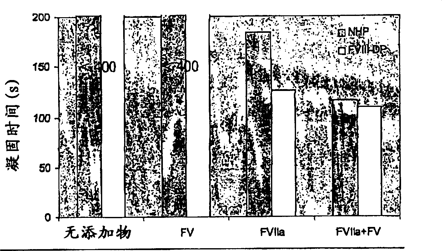Pharmaceutical composition comprising factor vii polypeptides and factor v polypeptides
