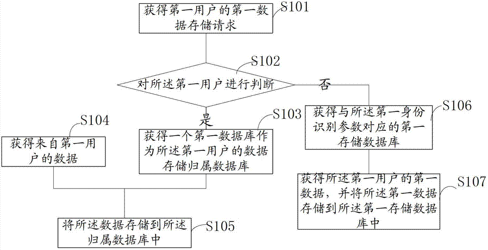 Data storage method and database system